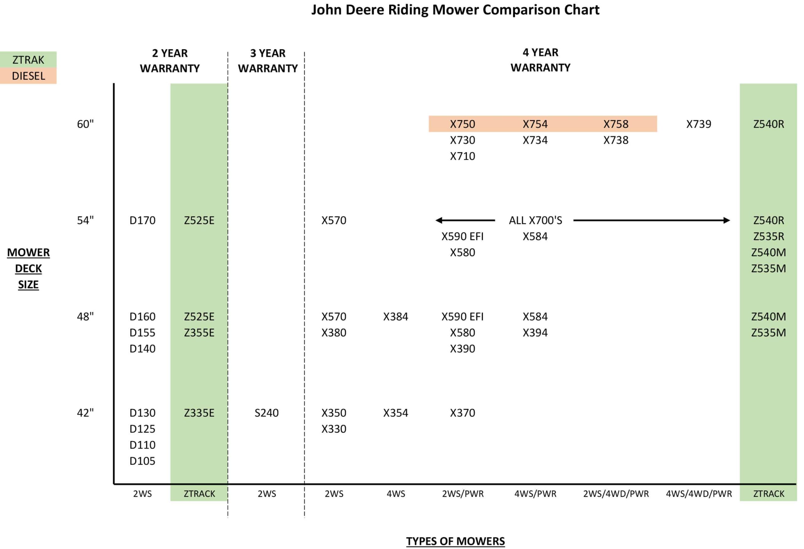 Comparison chart between John Deere riding mowers and zero-turn mowers